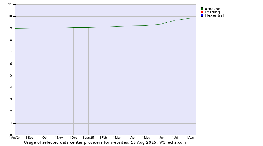 Historical trends in the usage of Amazon vs. Loading vs. Flexential