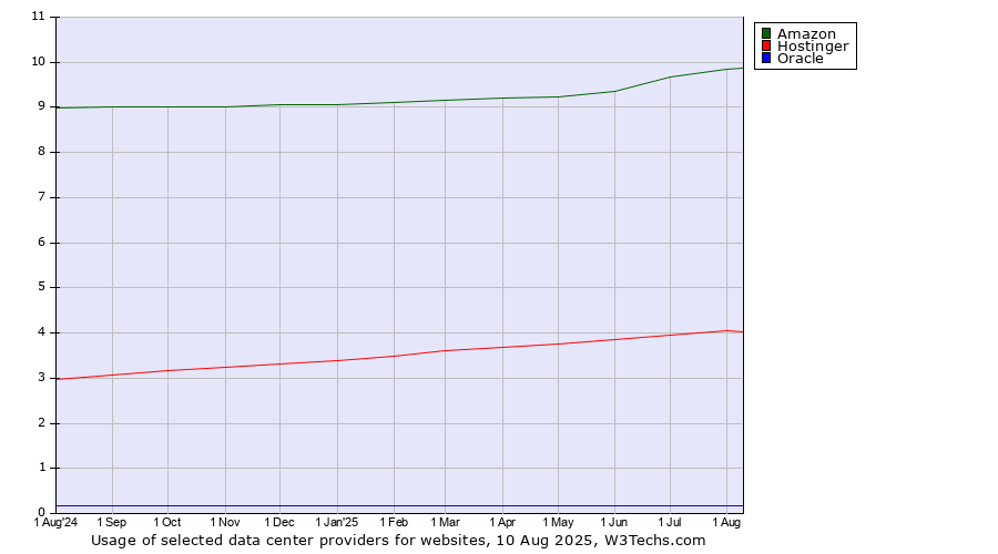 Historical trends in the usage of Amazon vs. Hostinger vs. Oracle
