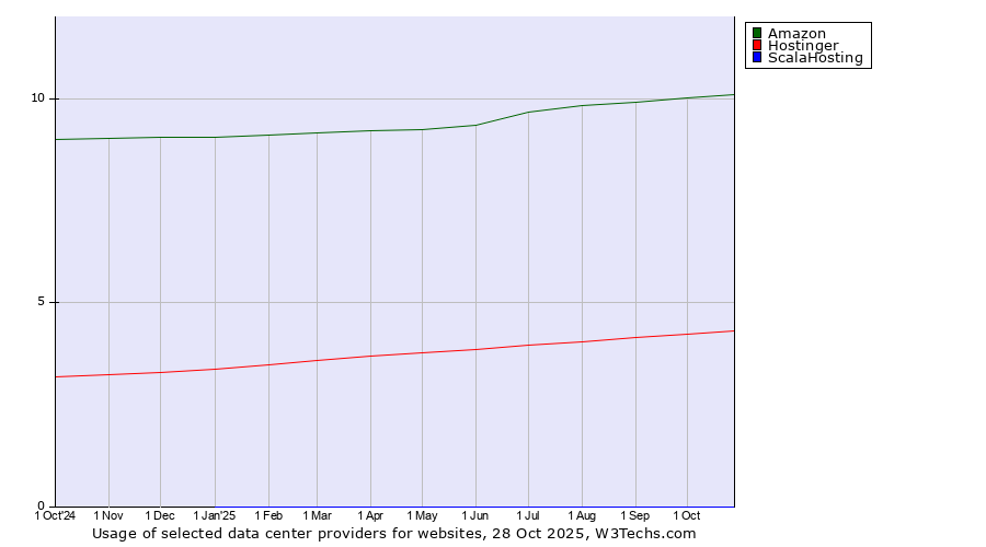 Historical trends in the usage of Amazon vs. Hostinger vs. ScalaHosting