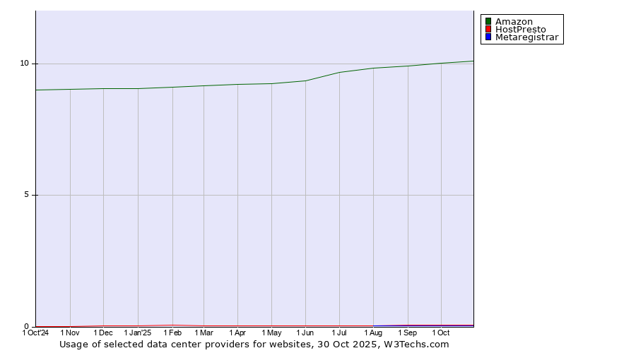 Historical trends in the usage of Amazon vs. HostPresto vs. Metaregistrar