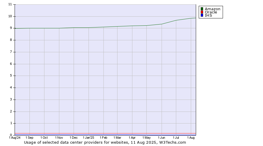 Historical trends in the usage of Amazon vs. Oracle vs. IHS