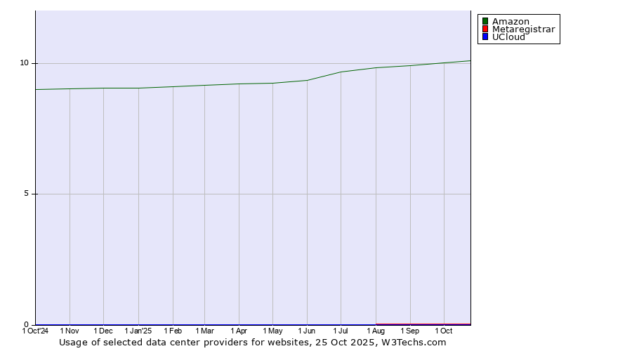 Historical trends in the usage of Amazon vs. Metaregistrar vs. UCloud