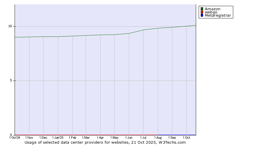 Historical trends in the usage of Amazon vs. webgo vs. Metaregistrar