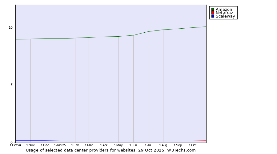 Historical trends in the usage of Amazon vs. Netafraz vs. Scaleway