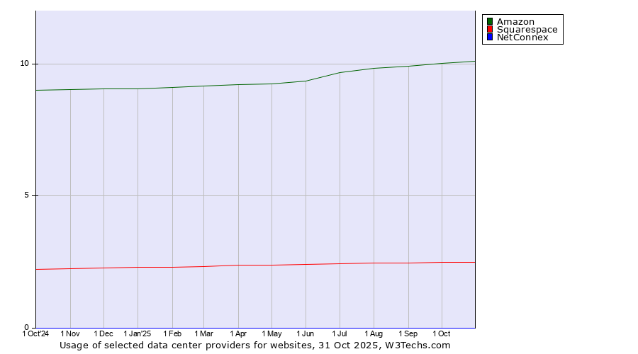 Historical trends in the usage of Amazon vs. Squarespace vs. NetConnex