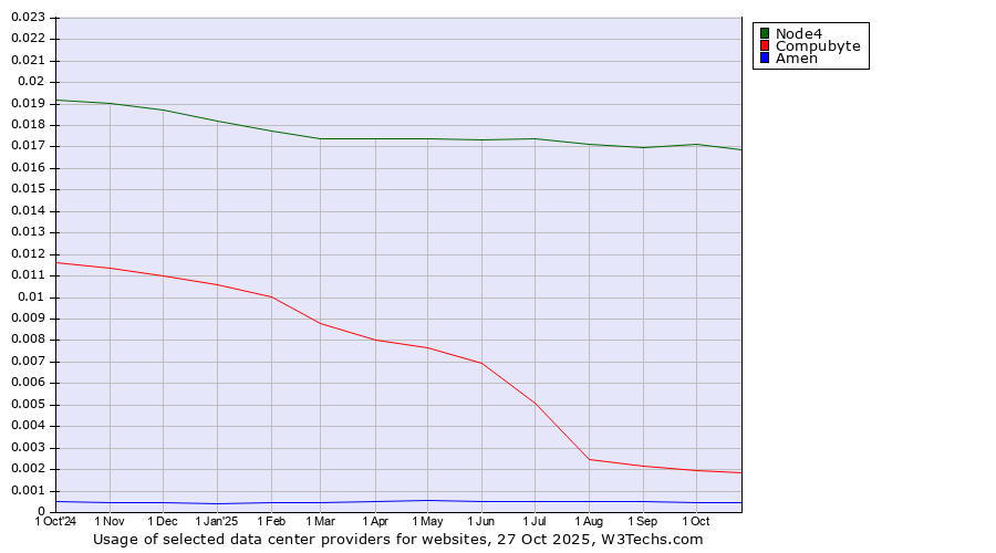 Historical trends in the usage of Node4 vs. Compubyte vs. Amen