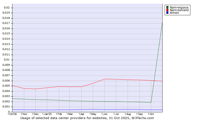 Historical trends in the usage of Nameshield vs. Namespace vs. Amen