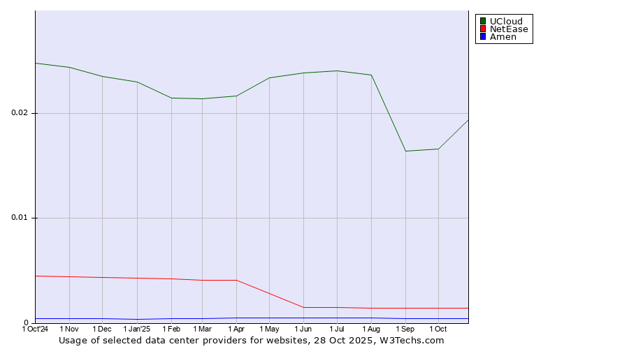 Historical trends in the usage of UCloud vs. NetEase vs. Amen