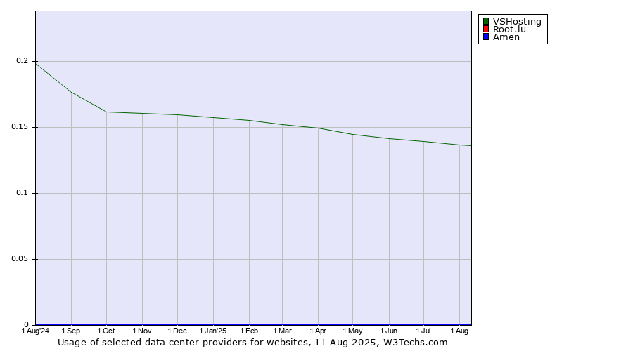 Historical trends in the usage of VSHosting vs. Root.lu vs. Amen