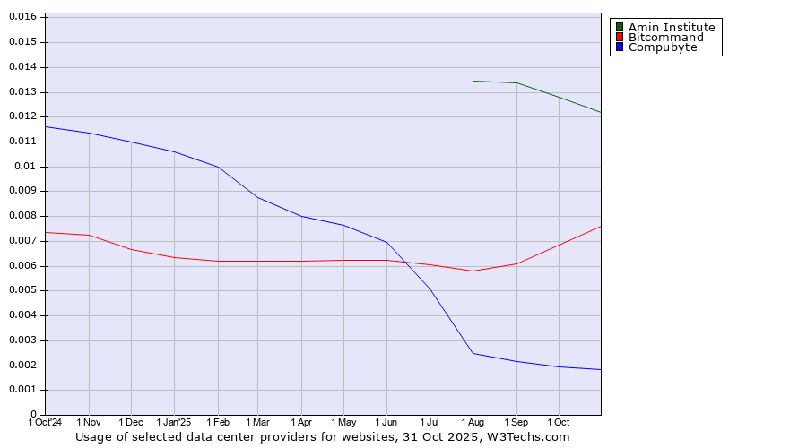 Historical trends in the usage of Amin Institute vs. Bitcommand vs. Compubyte