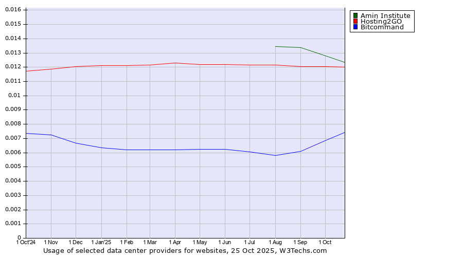 Historical trends in the usage of Amin Institute vs. Hosting2GO vs. Bitcommand
