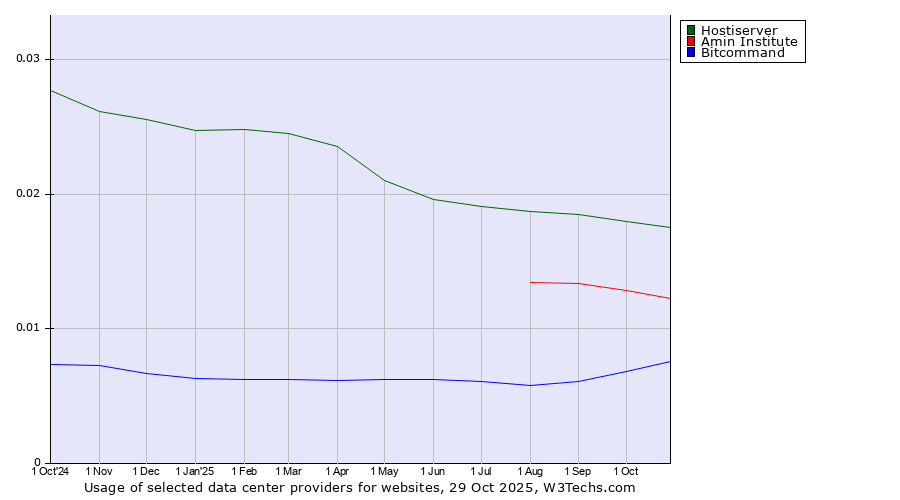 Historical trends in the usage of Hostiserver vs. Amin Institute vs. Bitcommand
