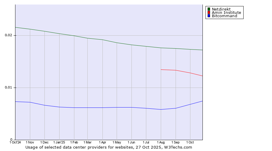 Historical trends in the usage of Netdirekt vs. Amin Institute vs. Bitcommand