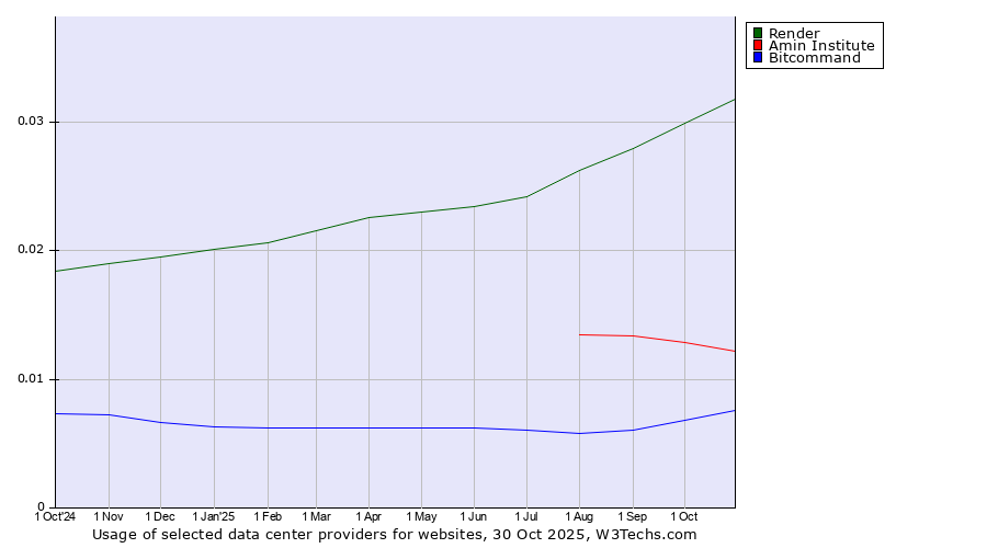 Historical trends in the usage of Render vs. Amin Institute vs. Bitcommand