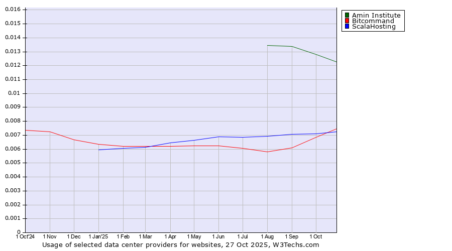 Historical trends in the usage of Amin Institute vs. ScalaHosting vs. Bitcommand