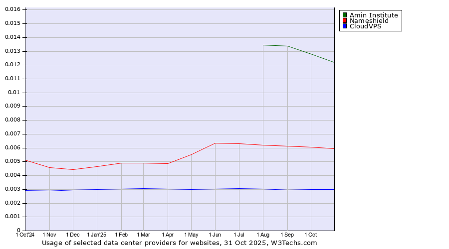Historical trends in the usage of Amin Institute vs. Nameshield vs. CloudVPS