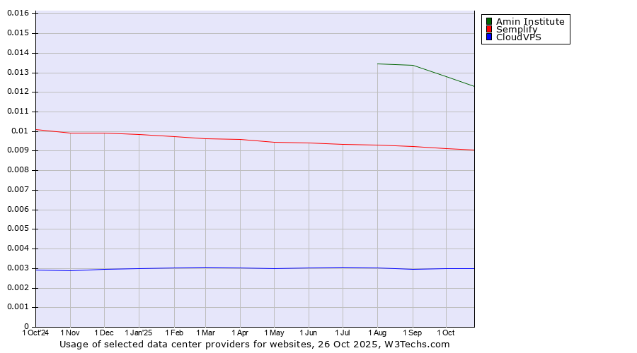 Historical trends in the usage of Amin Institute vs. Semplify vs. CloudVPS
