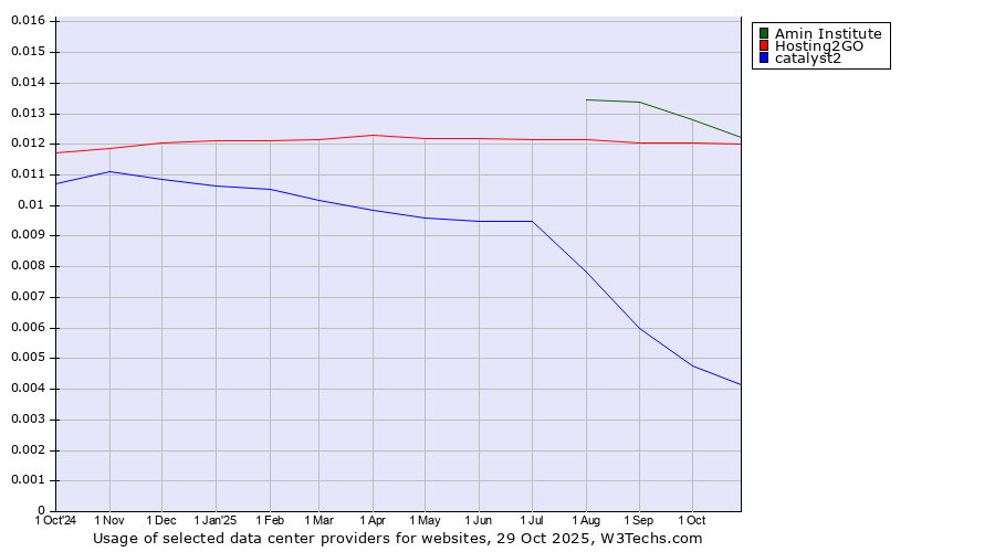 Historical trends in the usage of Amin Institute vs. Hosting2GO vs. catalyst2