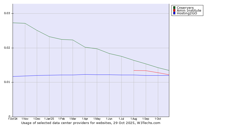 Historical trends in the usage of Cnservers vs. Amin Institute vs. Hosting2GO