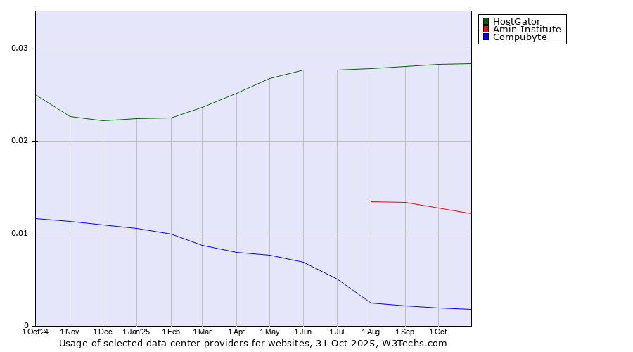 Historical trends in the usage of HostGator vs. Amin Institute vs. Compubyte