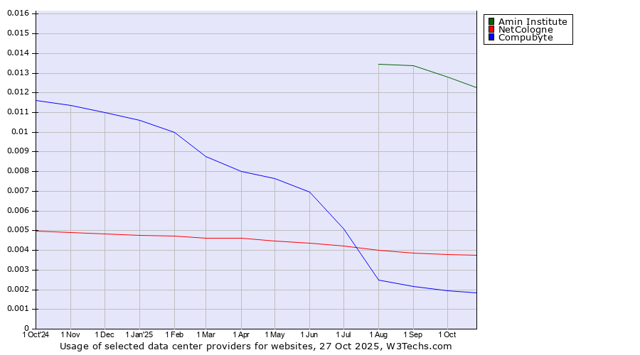 Historical trends in the usage of Amin Institute vs. NetCologne vs. Compubyte