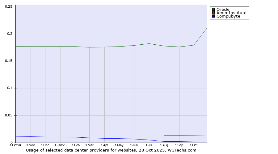 Historical trends in the usage of Oracle vs. Amin Institute vs. Compubyte