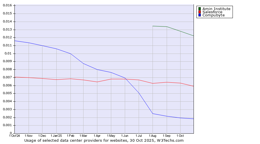 Historical trends in the usage of Amin Institute vs. Salesforce vs. Compubyte