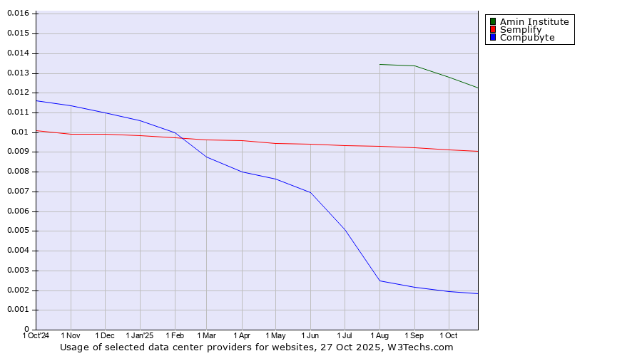 Historical trends in the usage of Amin Institute vs. Semplify vs. Compubyte