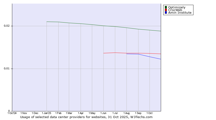 Historical trends in the usage of Optimizely vs. CrocWeb vs. Amin Institute