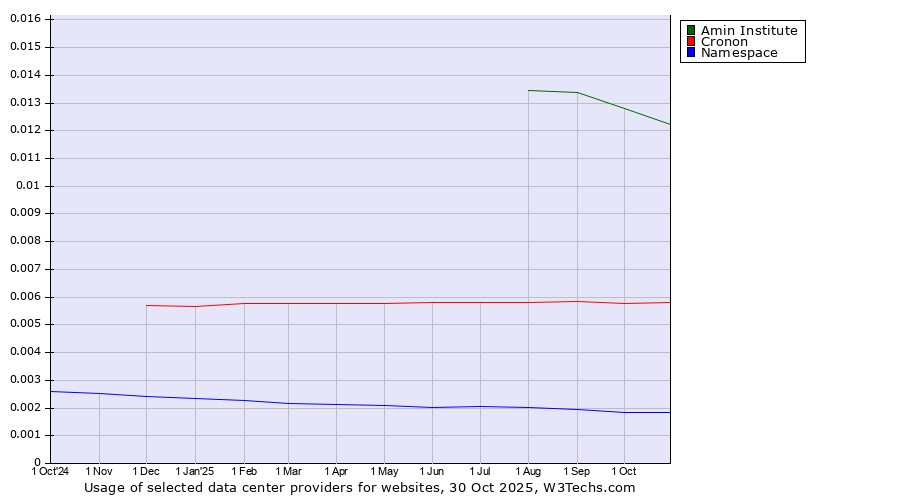 Historical trends in the usage of Amin Institute vs. Cronon vs. Namespace