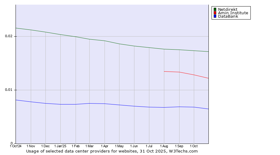 Historical trends in the usage of Netdirekt vs. Amin Institute vs. DataBank
