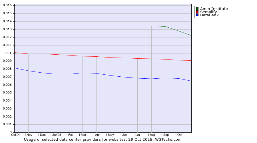 Historical trends in the usage of Amin Institute vs. Semplify vs. DataBank