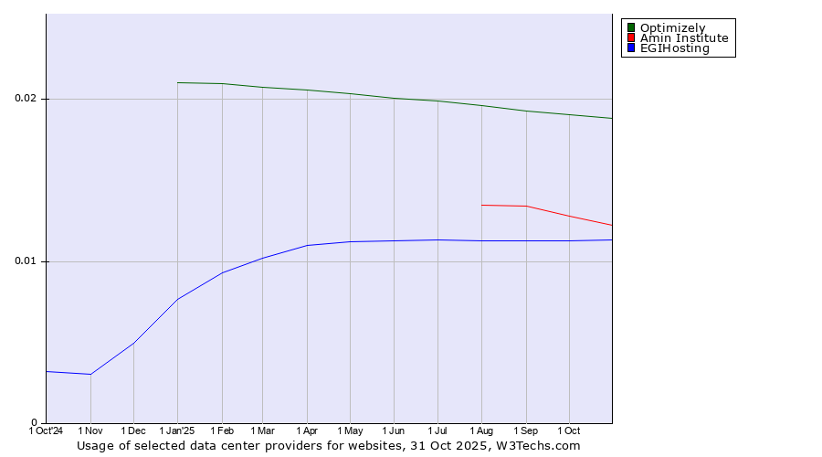 Historical trends in the usage of Optimizely vs. Amin Institute vs. EGIHosting