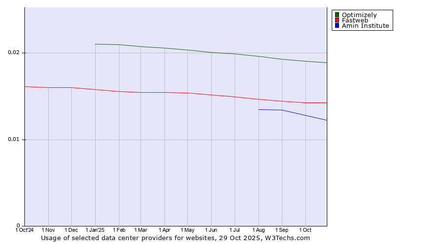 Historical trends in the usage of Optimizely vs. Fastweb vs. Amin Institute