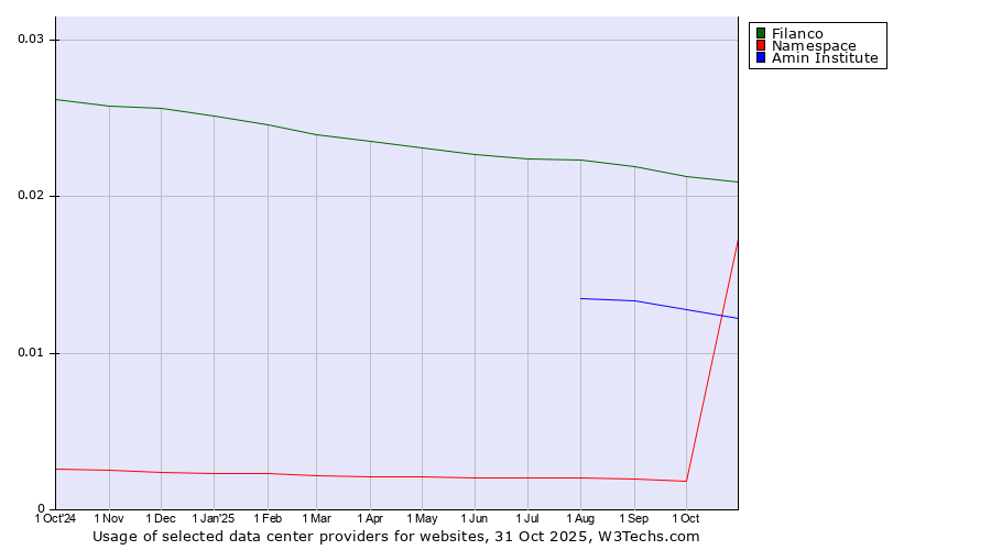 Historical trends in the usage of Filanco vs. Amin Institute vs. Namespace