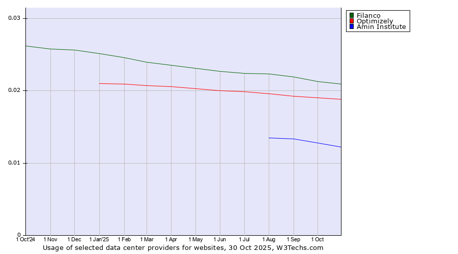 Historical trends in the usage of Filanco vs. Optimizely vs. Amin Institute