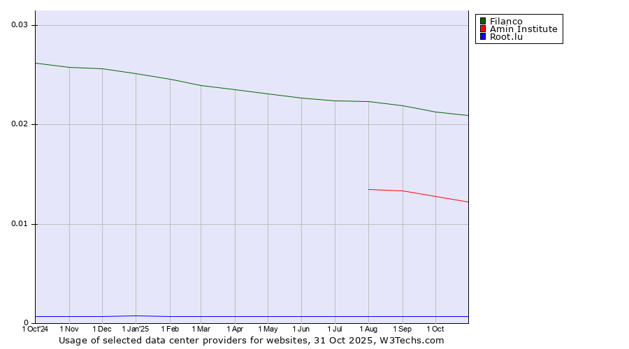 Historical trends in the usage of Filanco vs. Amin Institute vs. Root.lu