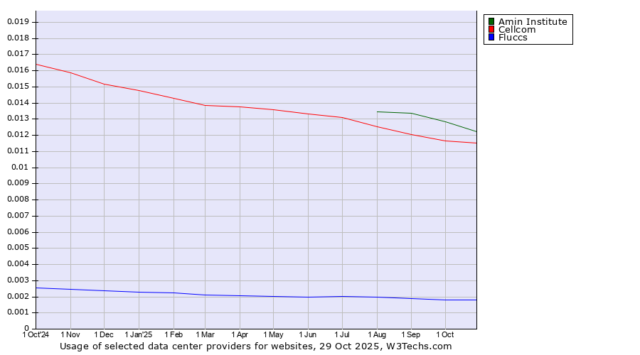 Historical trends in the usage of Amin Institute vs. Cellcom vs. Fluccs