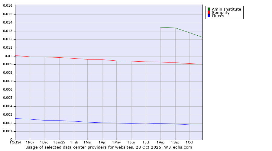 Historical trends in the usage of Amin Institute vs. Semplify vs. Fluccs