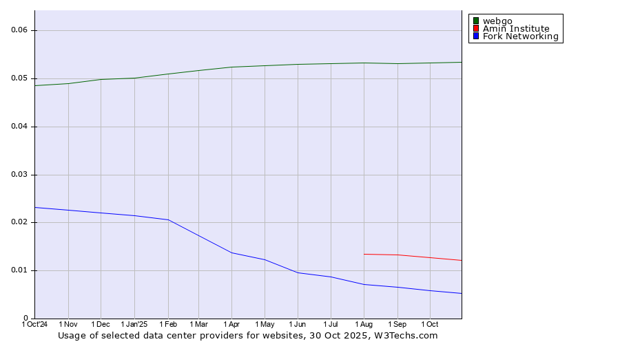 Historical trends in the usage of webgo vs. Amin Institute vs. Fork Networking