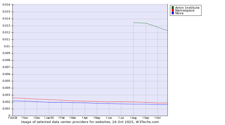 Historical trends in the usage of Amin Institute vs. Namespace vs. Nova