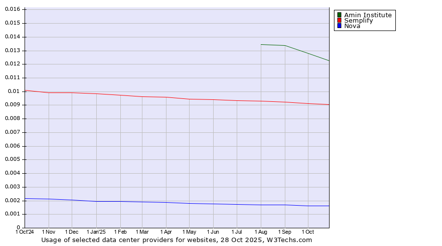 Historical trends in the usage of Amin Institute vs. Semplify vs. Nova