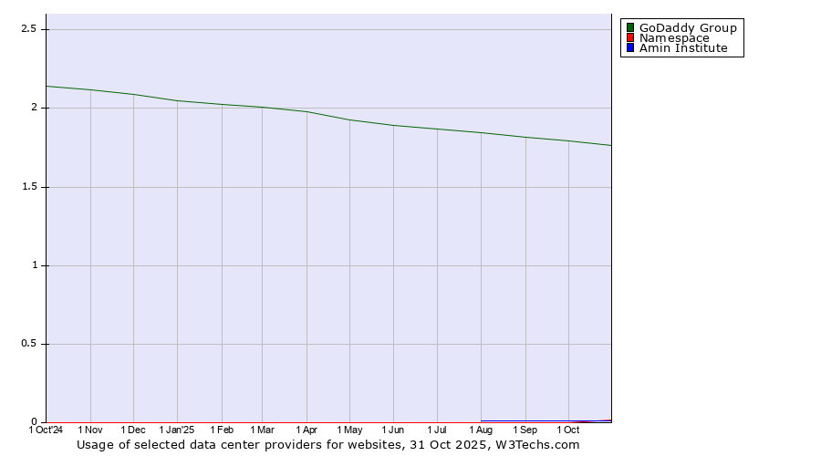 Historical trends in the usage of GoDaddy Group vs. Amin Institute vs. Namespace