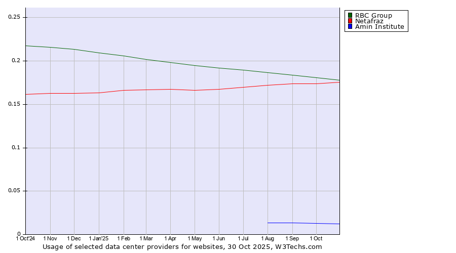 Historical trends in the usage of RBC Group vs. Netafraz vs. Amin Institute