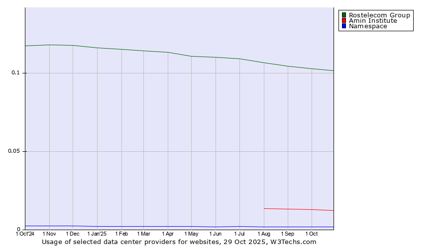 Historical trends in the usage of Rostelecom Group vs. Amin Institute vs. Namespace
