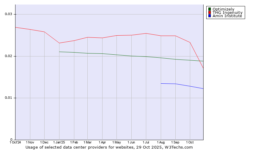 Historical trends in the usage of THG Ingenuity vs. Optimizely vs. Amin Institute