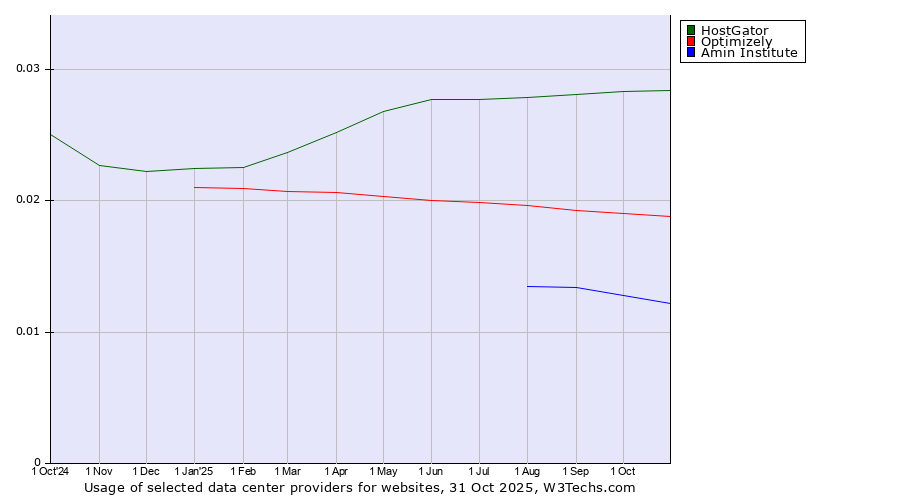 Historical trends in the usage of HostGator vs. Optimizely vs. Amin Institute