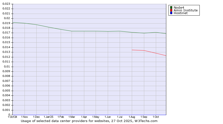 Historical trends in the usage of Node4 vs. Amin Institute vs. Hostinet