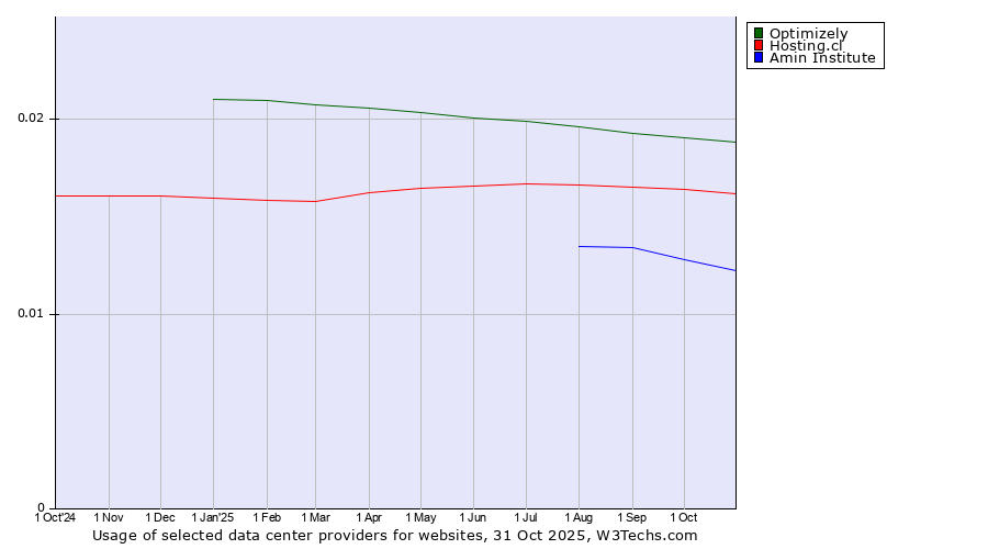 Historical trends in the usage of Optimizely vs. Hosting.cl vs. Amin Institute