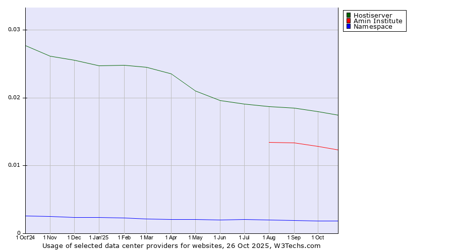 Historical trends in the usage of Hostiserver vs. Amin Institute vs. Namespace